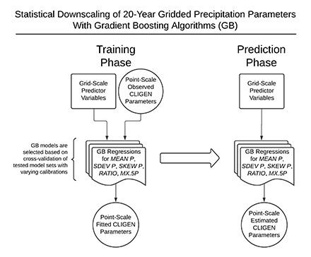 A flowchart showing statistical downscaling of 20-year gridded precipitation parameters with gradient boosting algorithms